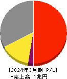 マツキヨココカラ＆カンパニー 損益計算書 2024年3月期