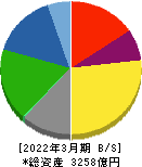 ニップン 貸借対照表 2022年3月期 ニップン 貸借対照表 2022年3月期