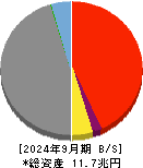 京都フィナンシャルグループ 貸借対照表 2024年9月期