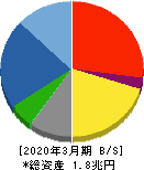 大成建設 貸借対照表 2020年3月期 大成建設 貸借対照表 2020年3月期