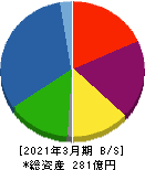 セントラル総合開発 貸借対照表 2021年3月期 セントラル総合開発 貸借対照表 2021年3月期