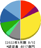 ＳＣＳＫ 貸借対照表 2022年9月期