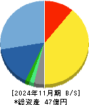 システムインテグレータ 貸借対照表 2024年11月期