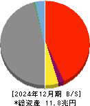 京都フィナンシャルグループ 貸借対照表 2024年12月期