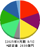 ワールド 貸借対照表 2025年8月期