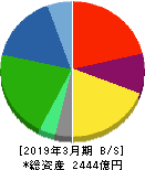 武蔵精密工業 貸借対照表 2019年3月期 武蔵精密工業 貸借対照表 2019年3月期