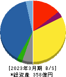 ヨシコン 貸借対照表 2023年3月期