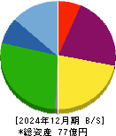 ＡｅｒｏＥｄｇｅ 貸借対照表 2024年12月期
