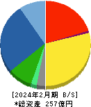 フロイント産業 貸借対照表 2024年2月期 フロイント産業 貸借対照表 2024年2月期