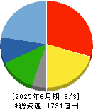 ＲＳ　Ｔｅｃｈｎｏｌｏｇｉｅｓ 貸借対照表 2025年6月期