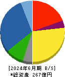 日本アビオニクス 貸借対照表 2024年6月期