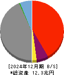 ひろぎんホールディングス 貸借対照表 2024年12月期