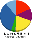 イーグランド 貸借対照表 2024年12月期