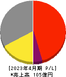 ダイサン 損益計算書 2023年4月期