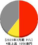 紀文食品 損益計算書 2023年3月期 紀文食品 損益計算書 2023年3月期