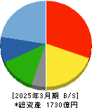 ＲＳ　Ｔｅｃｈｎｏｌｏｇｉｅｓ 貸借対照表 2025年3月期