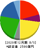リョービ 貸借対照表 2020年12月期 リョービ 貸借対照表 2020年12月期
