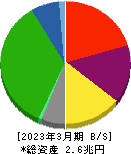 東急 貸借対照表 2023年3月期 東急 貸借対照表 2023年3月期