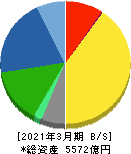 アマダ 貸借対照表 2021年3月期 アマダ 貸借対照表 2021年3月期