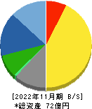 トーセ 貸借対照表 2022年11月期