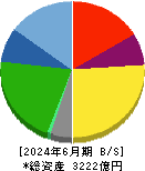 スターツコーポレーション 貸借対照表 2024年6月期