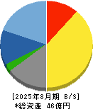 エムビーエス 貸借対照表 2025年8月期 エムビーエス 貸借対照表 2025年8月期