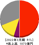 エレコム 損益計算書 2022年3月期