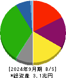 阪急阪神ホールディングス 貸借対照表 2024年9月期