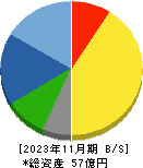 ティムコ 貸借対照表 2023年11月期 ティムコ 貸借対照表 2023年11月期