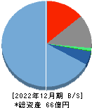 日本エス・エイチ・エル 貸借対照表 2022年12月期