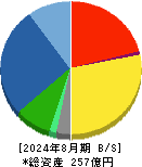 フロイント産業 貸借対照表 2024年8月期