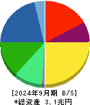 ニデック 貸借対照表 2024年9月期