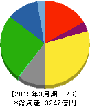 住友大阪セメント 貸借対照表 2019年3月期
