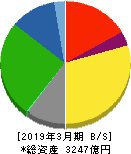 住友大阪セメント 貸借対照表 2019年3月期 住友大阪セメント 貸借対照表 2019年3月期