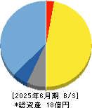 Ｈｍｃｏｍｍ 貸借対照表 2025年6月期