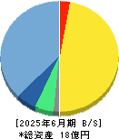 Ｈｍｃｏｍｍ 貸借対照表 2025年6月期