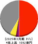村上開明堂 損益計算書 2025年3月期