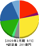 MORESCO 貸借対照表 2020年2月期 MORESCO 貸借対照表 2020年2月期