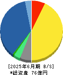 センチュリー２１・ジャパン 貸借対照表 2025年6月期