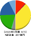 技研製作所 貸借対照表 2020年8月期 技研製作所 貸借対照表 2020年8月期