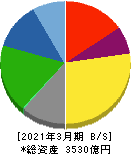 愛知製鋼 貸借対照表 2021年3月期 愛知製鋼 貸借対照表 2021年3月期