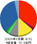 SOMPOホールディングス 貸借対照表 2025年3月期 SOMPOホールディングス 貸借対照表 2025年3月期