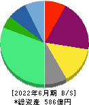 ユーグレナ 貸借対照表 2022年6月期