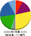 前田工繊 貸借対照表 2023年3月期