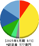 ダイコク電機 貸借対照表 2025年6月期