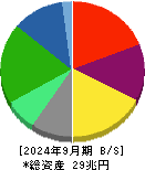 日本電信電話 貸借対照表 2024年9月期