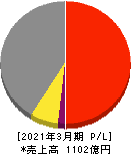 ジェコス 損益計算書 2021年3月期 ジェコス 損益計算書 2021年3月期