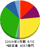 平和 貸借対照表 2020年3月期 平和 貸借対照表 2020年3月期