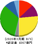 平和 貸借対照表 2020年3月期 平和 貸借対照表 2020年3月期