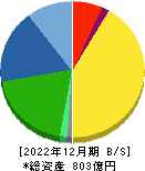 イリソ電子工業 貸借対照表 2022年12月期